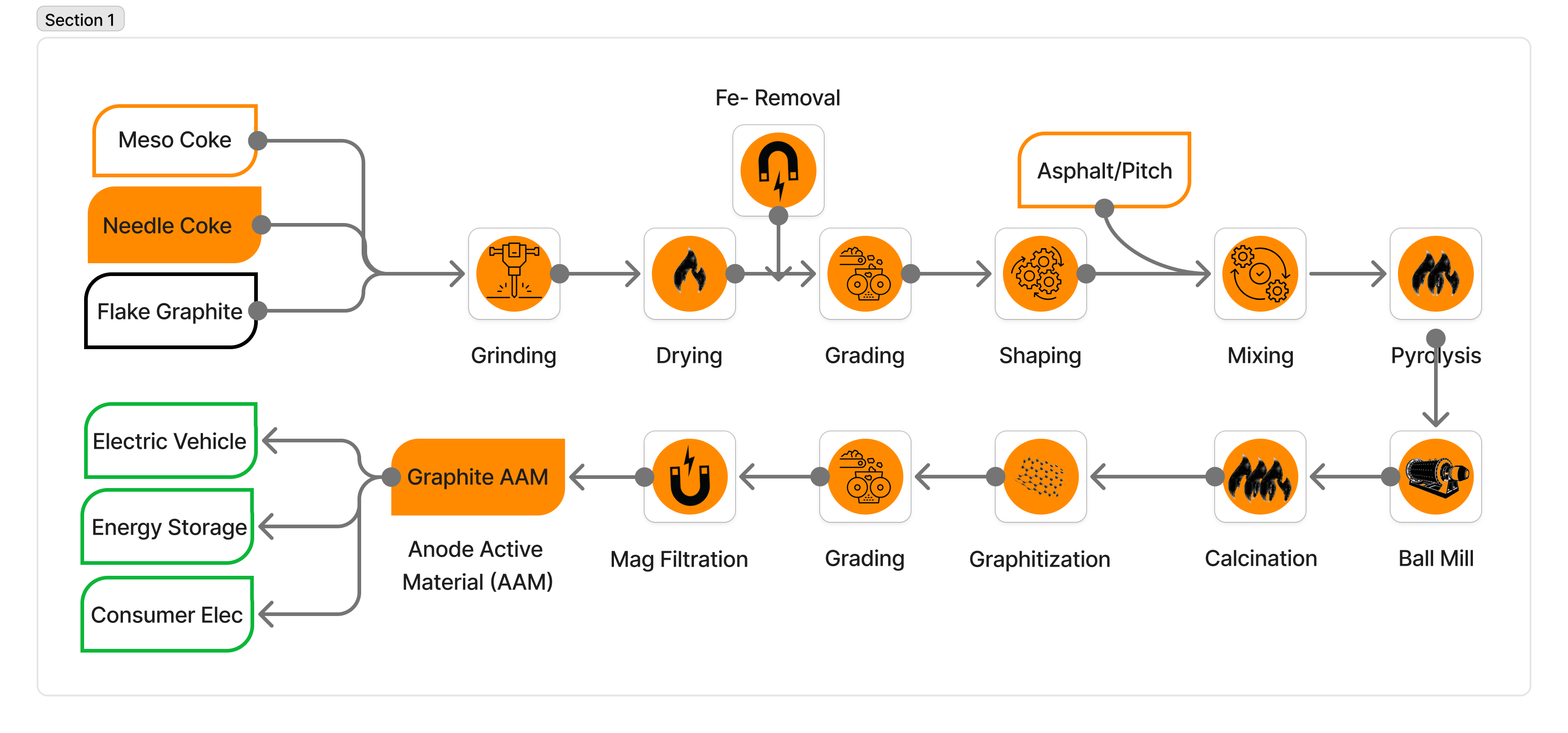 Synthetic Graphite Plant Process Flow